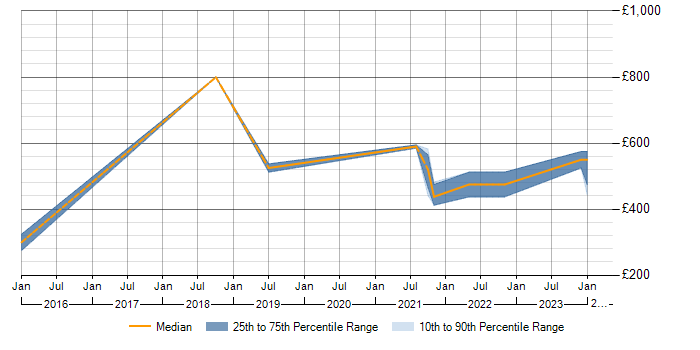 Daily rate trend for ISO 22301 in the North West