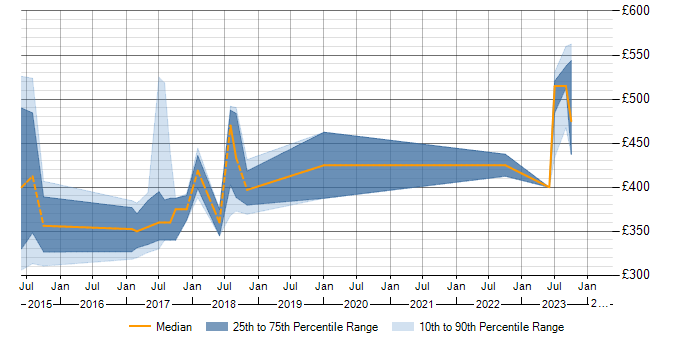 Daily rate trend for ISO 26262 in England