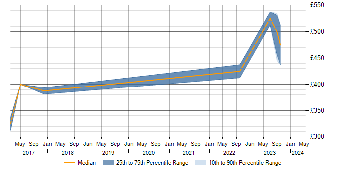 Daily rate trend for ISO 26262 in the Midlands