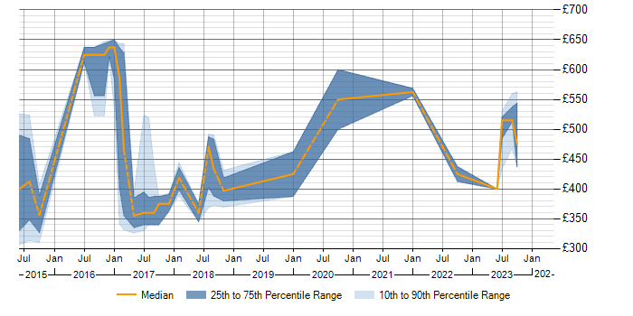 Daily rate trend for ISO 26262 in the UK