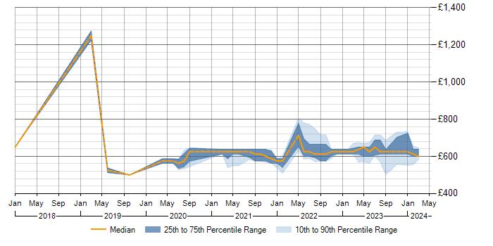 Daily rate trend for ISO/IEC 27001 in Corsham