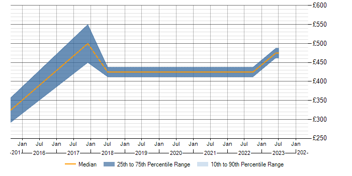 Daily rate trend for ISO/IEC 27001 in Derby