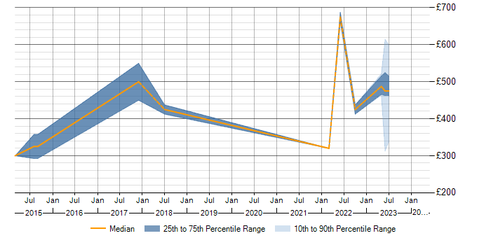 Daily rate trend for ISO/IEC 27001 in Derbyshire