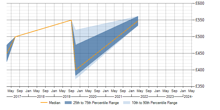 Daily rate trend for ISO/IEC 27001 in Dunstable