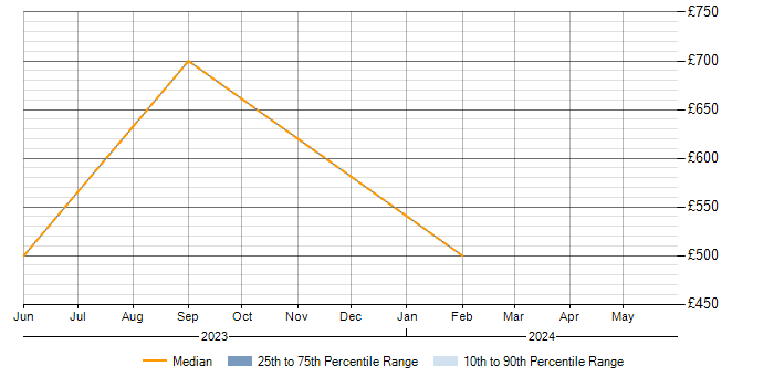 Daily rate trend for ISO/IEC 27001 in Eastleigh
