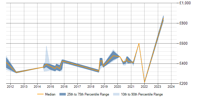 Daily rate trend for ISO/IEC 27001 in Exeter