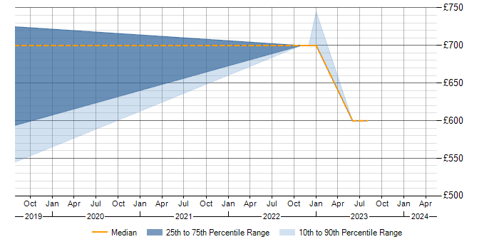 Daily rate trend for ISO/IEC 27001 in Hove