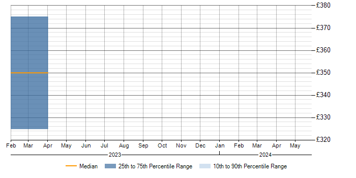 Daily rate trend for ISO/IEC 27001 in Leamington Spa