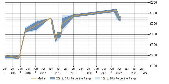 Daily rate trend for ISO/IEC 27001 in Leicestershire