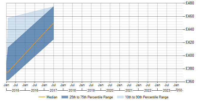 Daily rate trend for ISO/IEC 27001 in Norwich