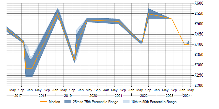 Daily rate trend for ISO/IEC 27001 in Portsmouth