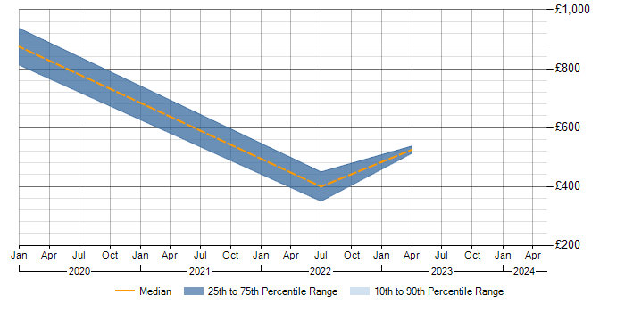 Daily rate trend for ISO/IEC 27001 in Reigate