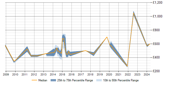 Daily rate trend for ISO/IEC 27001 in Somerset