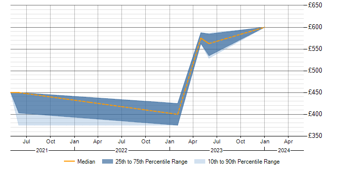 Daily rate trend for ISO/IEC 27001 in Stevenage
