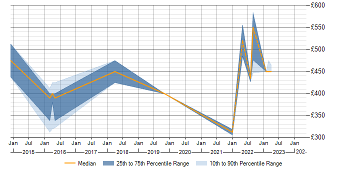 Daily rate trend for ISO/IEC 27001 in Worcestershire