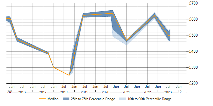 Daily rate trend for ISO/IEC 27001 in Worthing