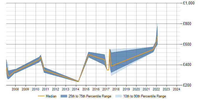 Daily rate trend for ISO/IEC 27002 (supersedes ISO/IEC 17799) in Hertfordshire