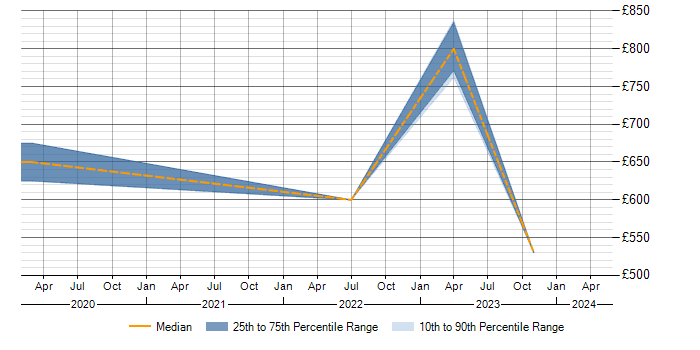 Daily rate trend for ISO/IEC 27005 in the South West