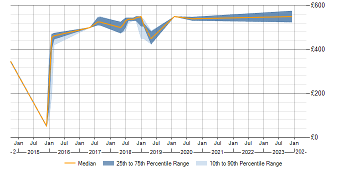 Daily rate trend for ISO 31000 in the South East