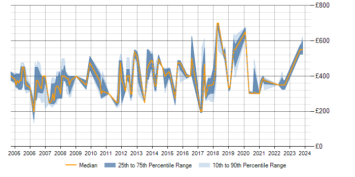 Daily rate trend for ISO 8583 in England