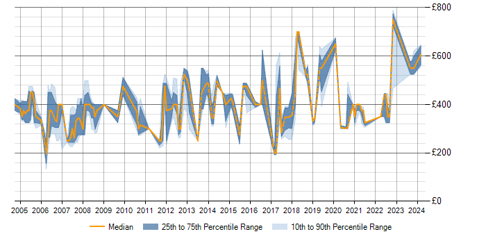 Daily rate trend for ISO 8583 in the UK