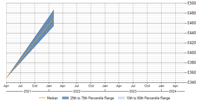 Daily rate trend for ISTQB in Cumbria