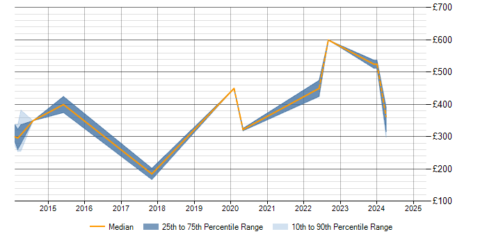 Daily rate trend for ISTQB in Leicestershire