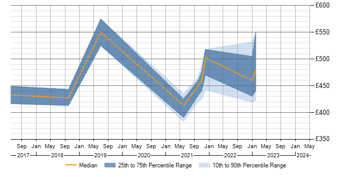 Daily rate trend for ISTQB Advanced Certification in the East of England