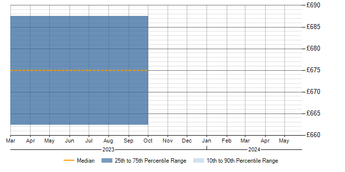 Daily rate trend for IT Architect in Perthshire