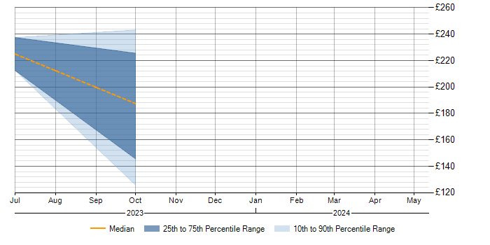 Daily rate trend for IT Asset Management in Basingstoke