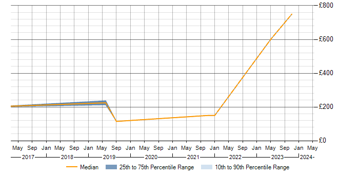 Daily rate trend for IT Asset Management in Birmingham