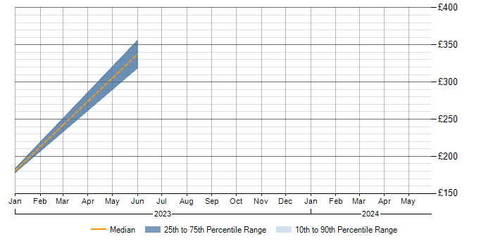 Daily rate trend for IT Asset Management in Somerset