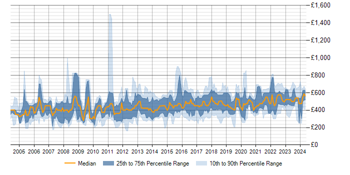 Daily rate trend for IT Consultant in the UK