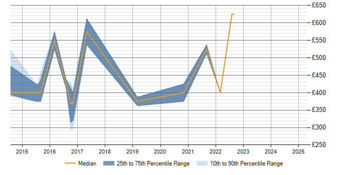 Daily rate trend for IT Governance in Warwickshire