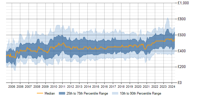 Daily rate trend for IT Manager in England