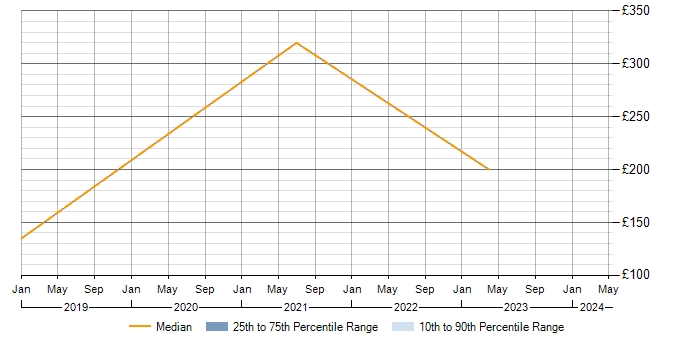 Daily rate trend for IT Support in Banbury
