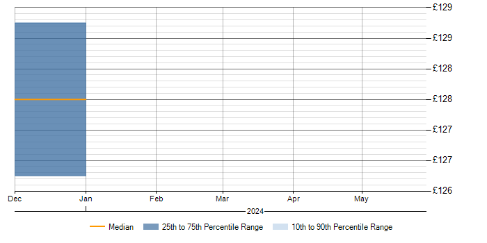 Daily rate trend for IT Support in Runcorn