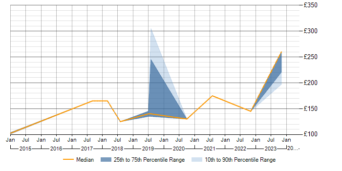 Daily rate trend for IT Support in Shropshire