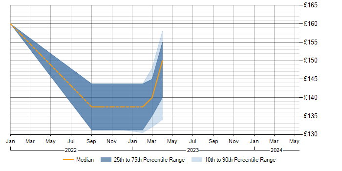 Daily rate trend for IT Support in Surbiton