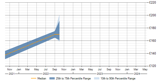 Daily rate trend for IT Support in Sutton Coldfield