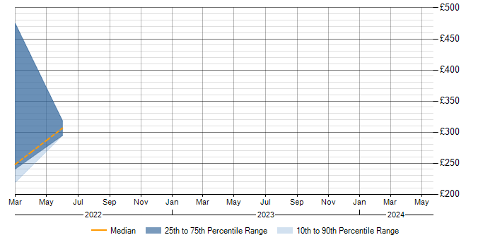 Daily rate trend for ITIL in Calderdale
