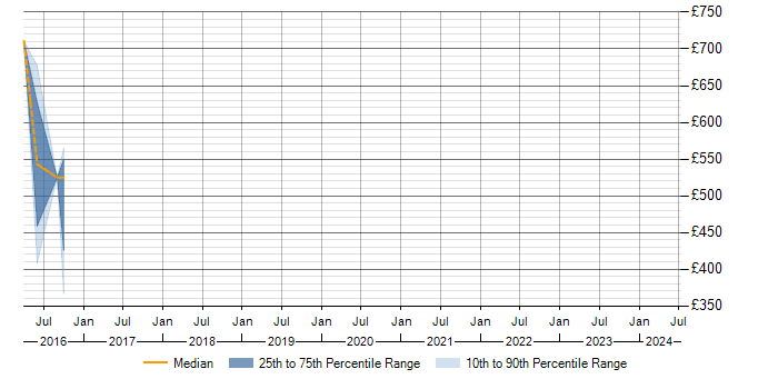 Daily rate trend for ITIL in the Isle of Man