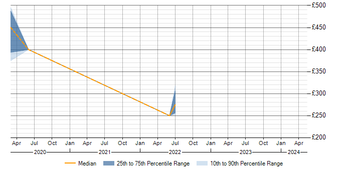 Daily rate trend for ITIL in Northallerton