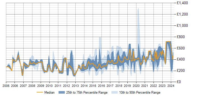 Daily rate trend for ITIL in Tyne and Wear
