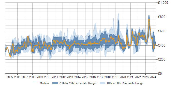 Daily rate trend for ITIL Manager in London