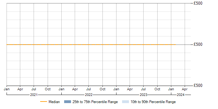 Daily rate trend for Itk in the South East