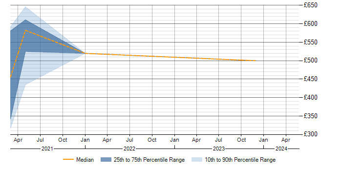 Daily rate trend for iTrent in Buckinghamshire