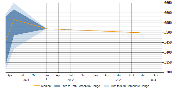 Daily rate trend for iTrent in Milton Keynes