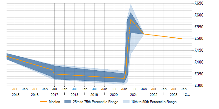 Daily rate trend for iTrent in the Thames Valley