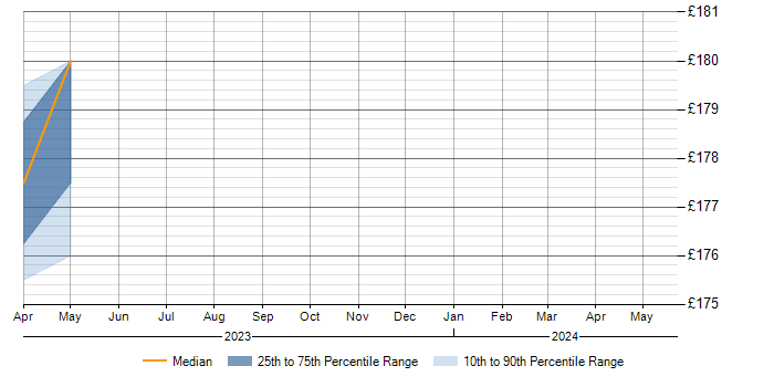 Daily rate trend for ITSM in Abingdon